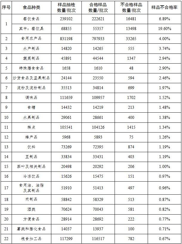 市场监管部门抽检饮料11.19万批次