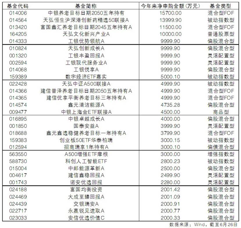 突破26亿元，股票型基金自购新纪录！