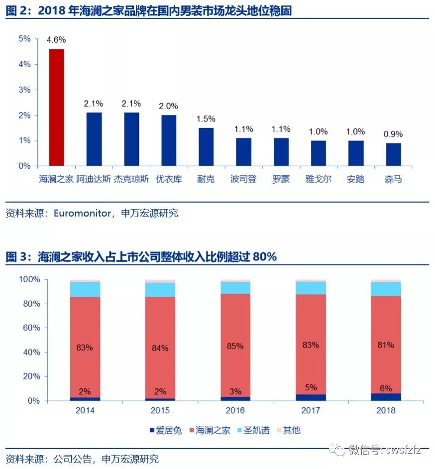 上海家化上半年净利润同比增长11.7% ，核心品牌发力