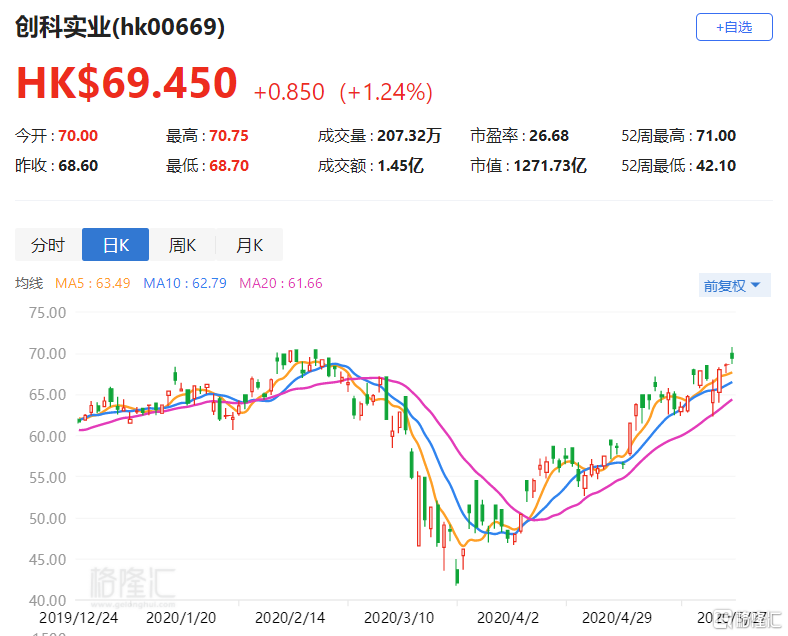 创科实业(00669.HK)8月21日回购2508.50万港元，已连续2日回购