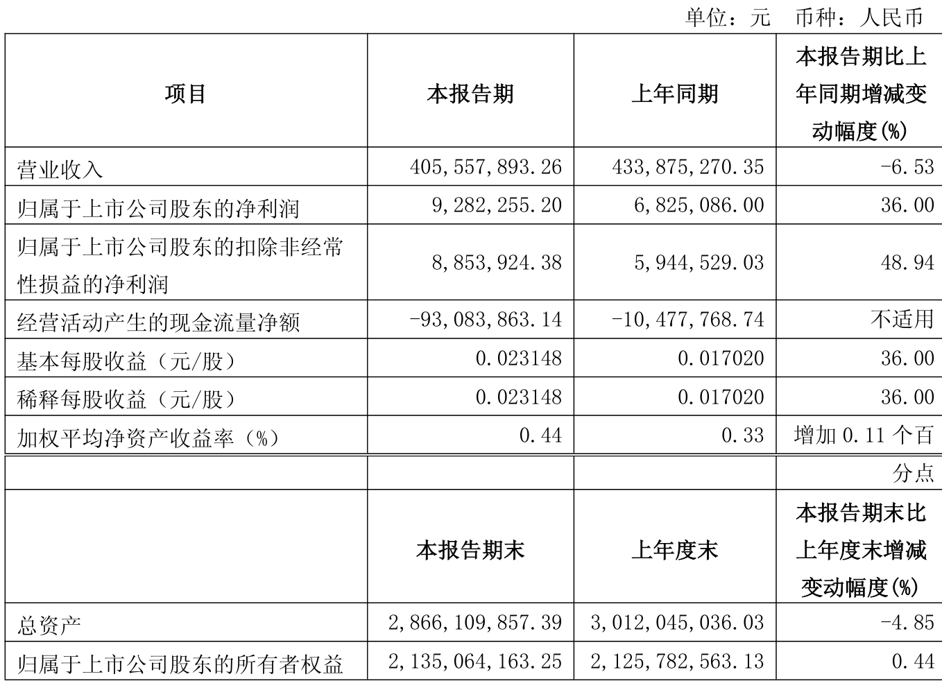 集智股份：上半年净利润2300.09万元 同比增长199.23%