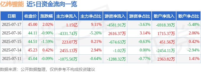 亿纬锂能：动力电池板块盈利能力预计在下半年会呈现稳定向上趋势