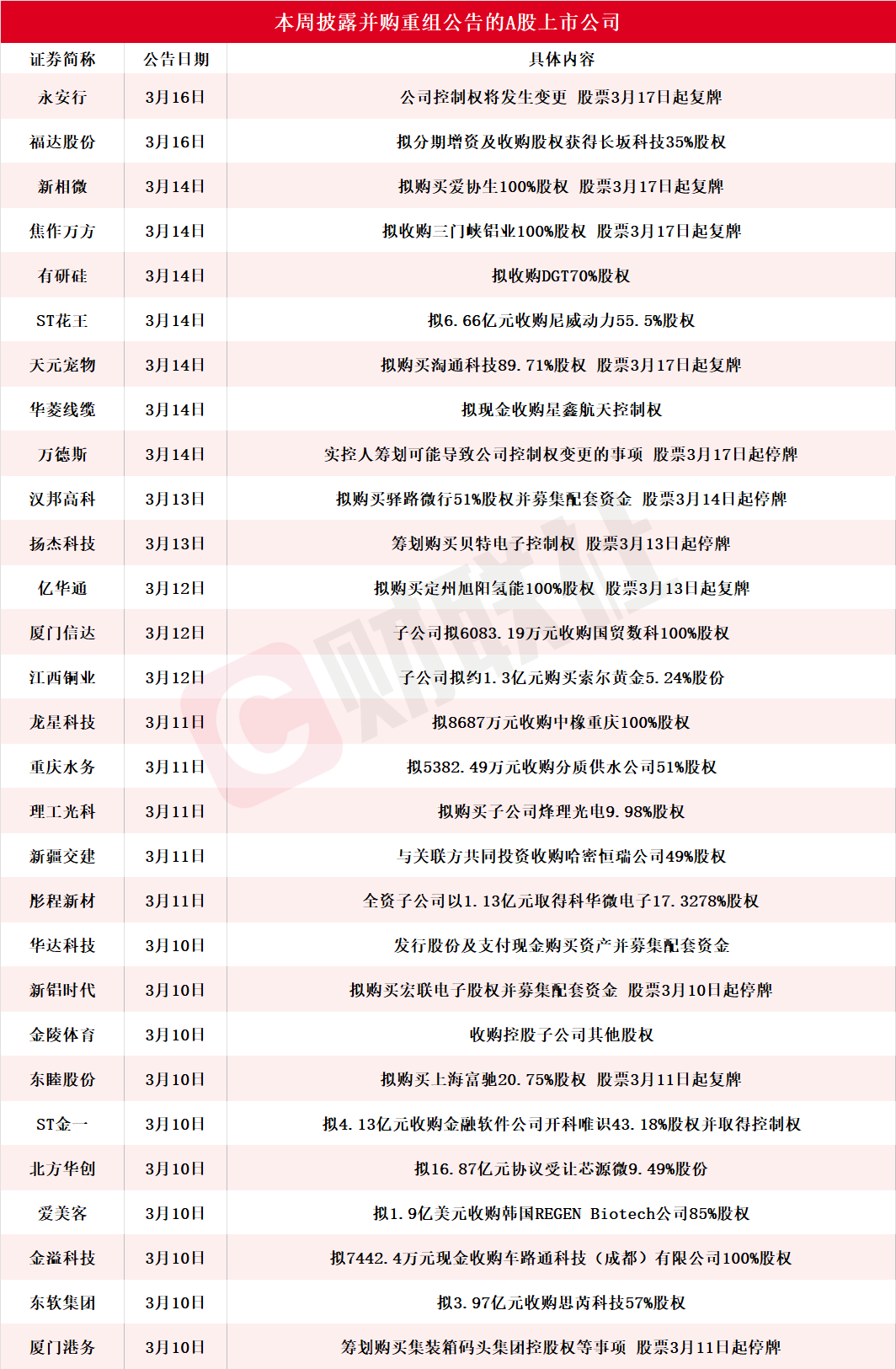 明泰铝业：拟通过出售三门峡铝业2.5%股权 持有焦作万方股份