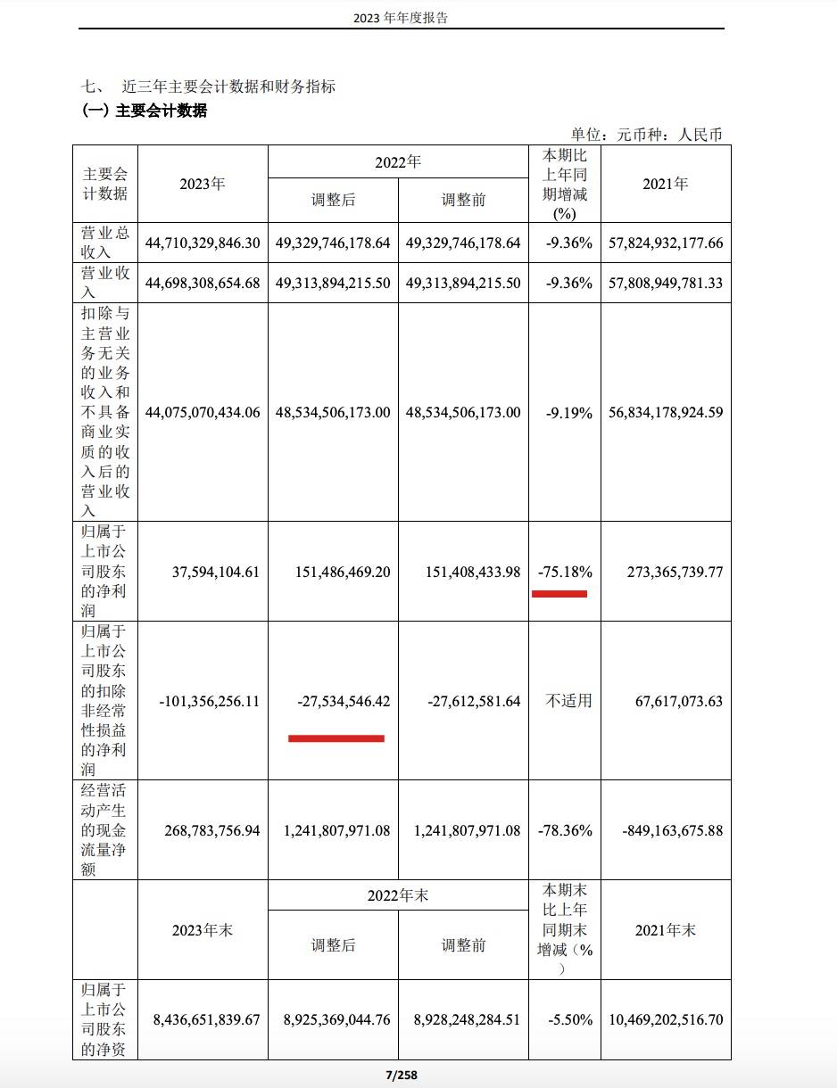 重庆建工：上半年净利润亏损2.49亿元 同比亏损扩大