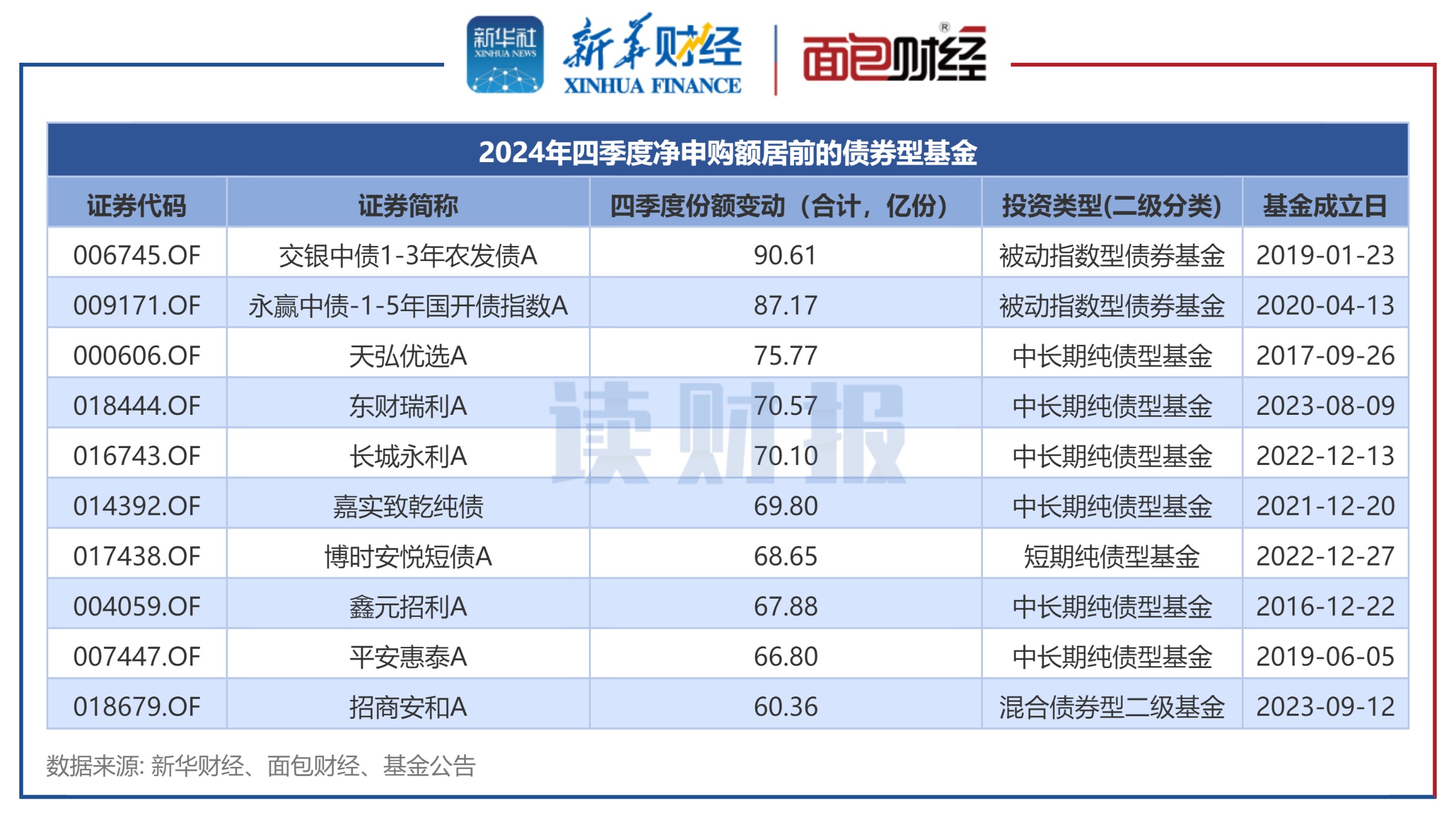 股市涨势未歇 债基却开始恢复大额申购 什么情况？