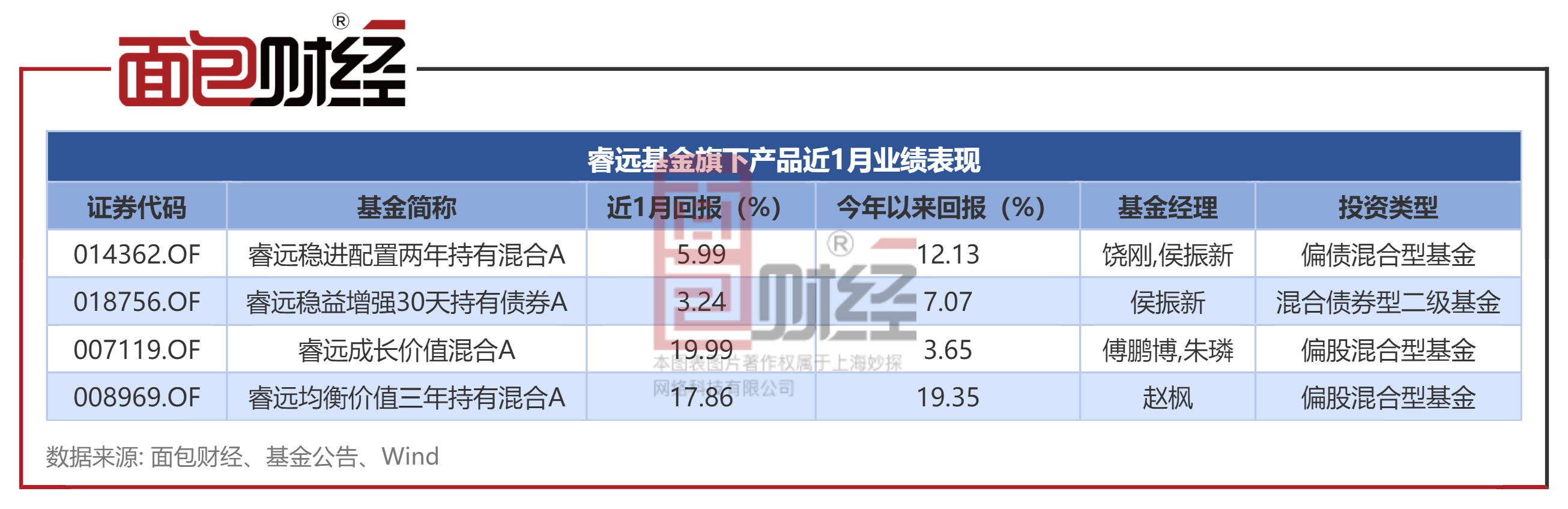 睿远基金400亿公募持仓披露：赵枫新进买入小米、山西汾酒，傅鹏博新进舜宇光学，减持宁德时代