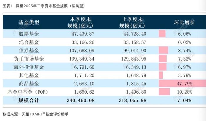 32.83万亿元！公募基金规模再创新高