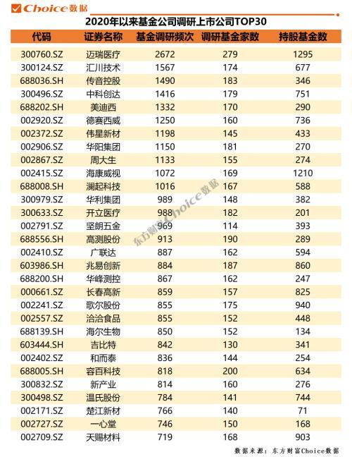 基金年内调研549家公司 电子行业最受关注