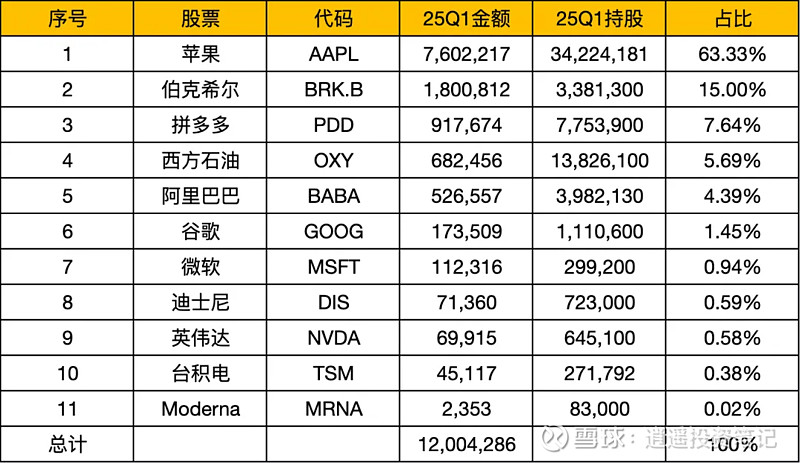 段永平、高瓴超千亿美股持仓披露：逢低增持拼多多、阿里、西方石油、莫德纳，高瓴清仓百度、Meta