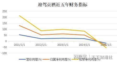 腹背受敌的“徽酒老二”迎驾贡酒：三季报营利双降，高端产品线收缩，全国化路径受阻