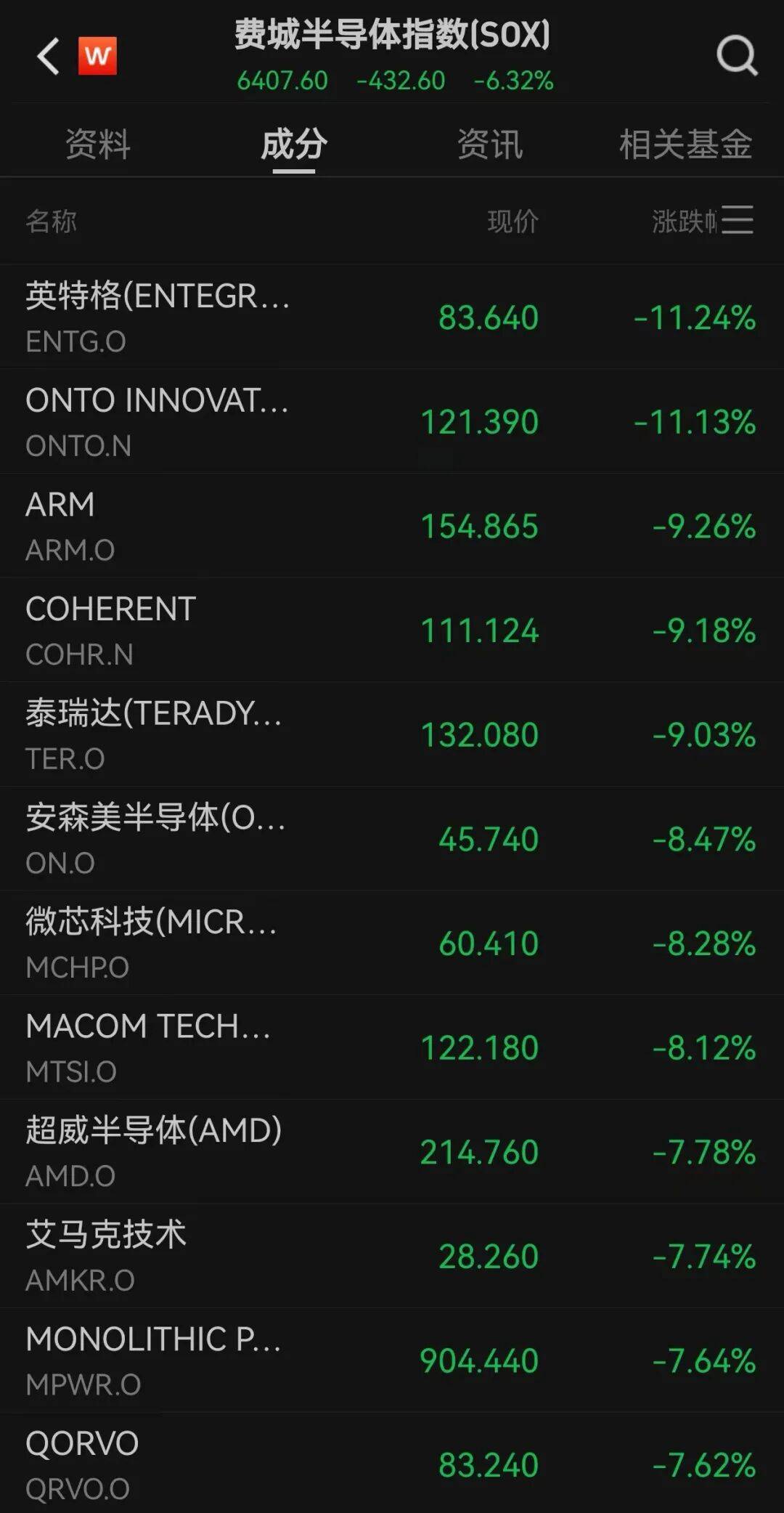 美股飘红，亚马逊、西部数据大涨
