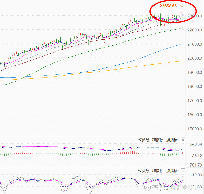 全球市场：美股三大指数收涨 纳指月线7连涨 亚马逊涨超9%创新高
