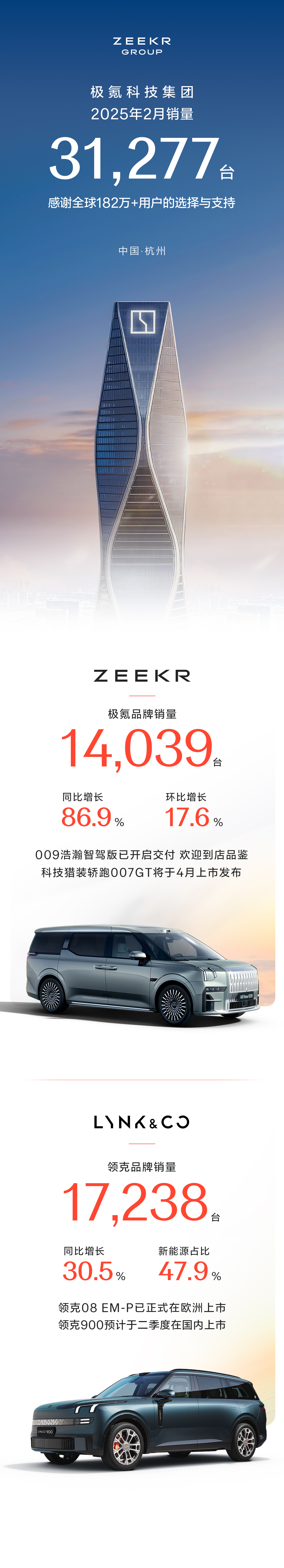 极氪科技：10月销量61636台 单月销量首次突破6万台