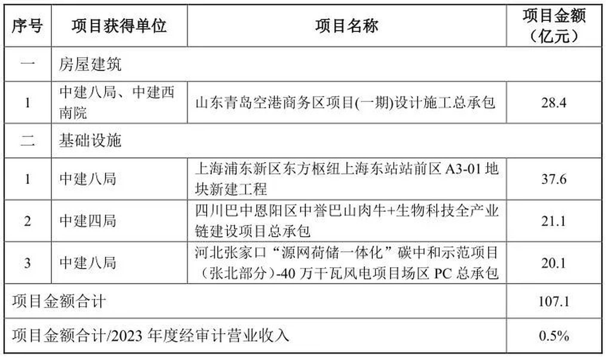 29股获融资净买入额超1亿元 中国建筑居首