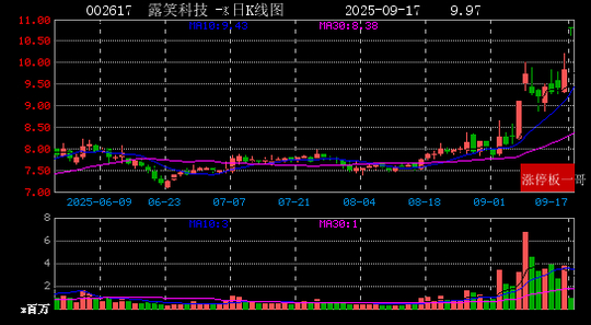 人形机器人概念异动拉升 万向钱潮涨停