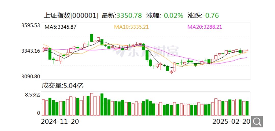 收评:沪指收复4000点,科创50指数大涨超3%,有色、半导体等板块强势