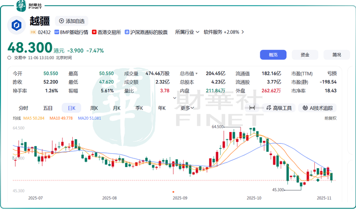 四个月两度“加油”,越疆再配股募资7.7亿港元