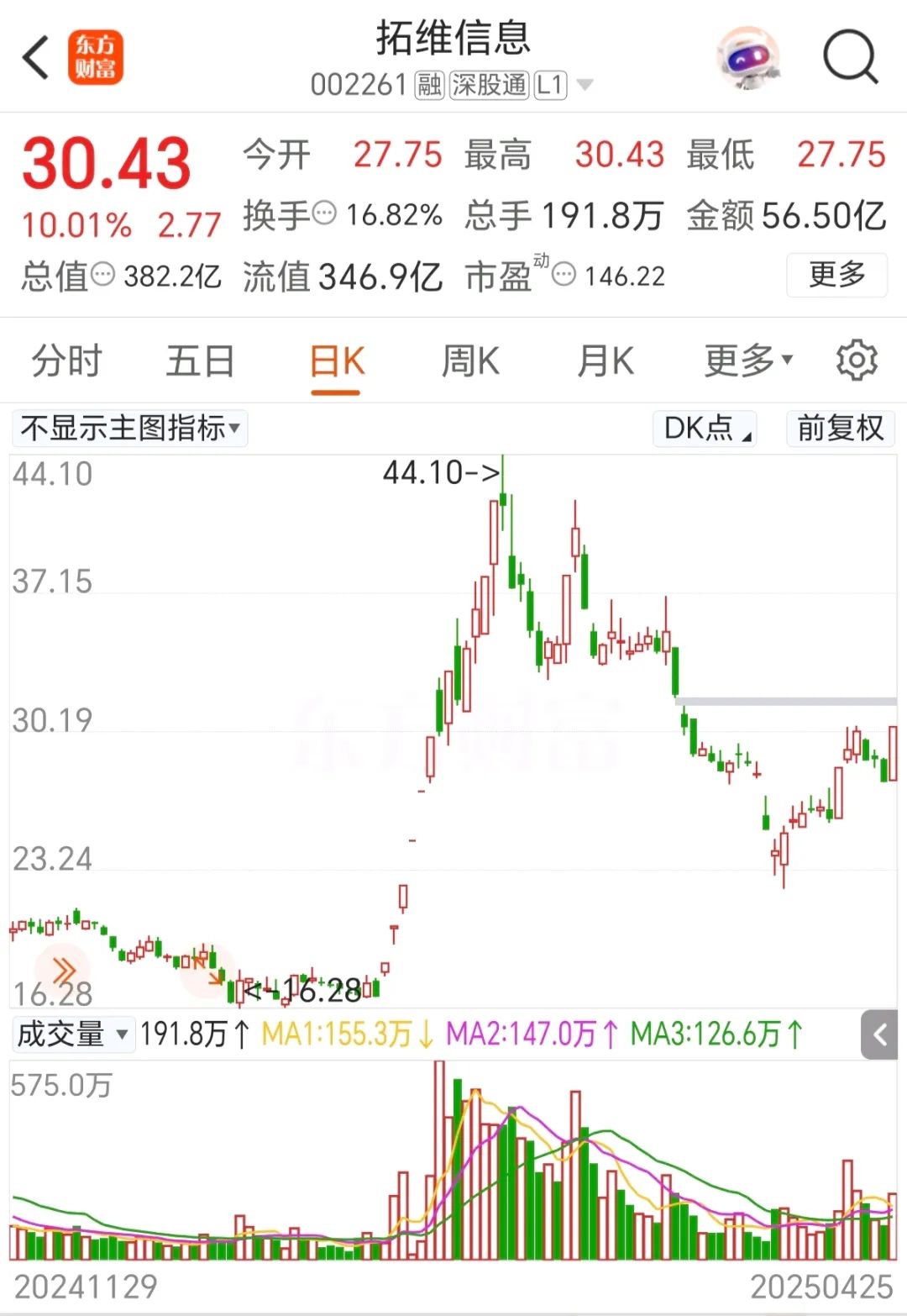 午后,直线涨停!重磅消息,引爆!