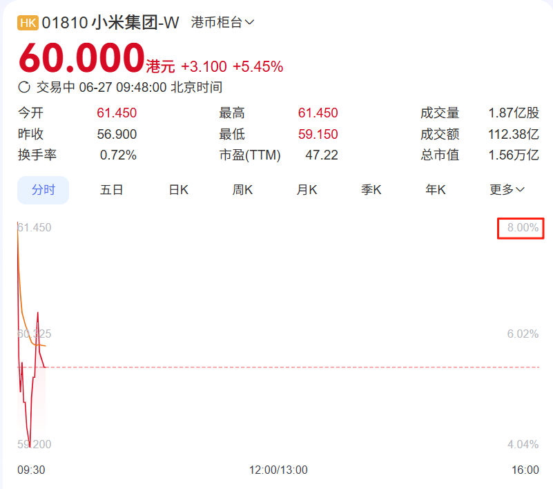 港股收评：恒生指数跌0.38% 小米集团跌超4%