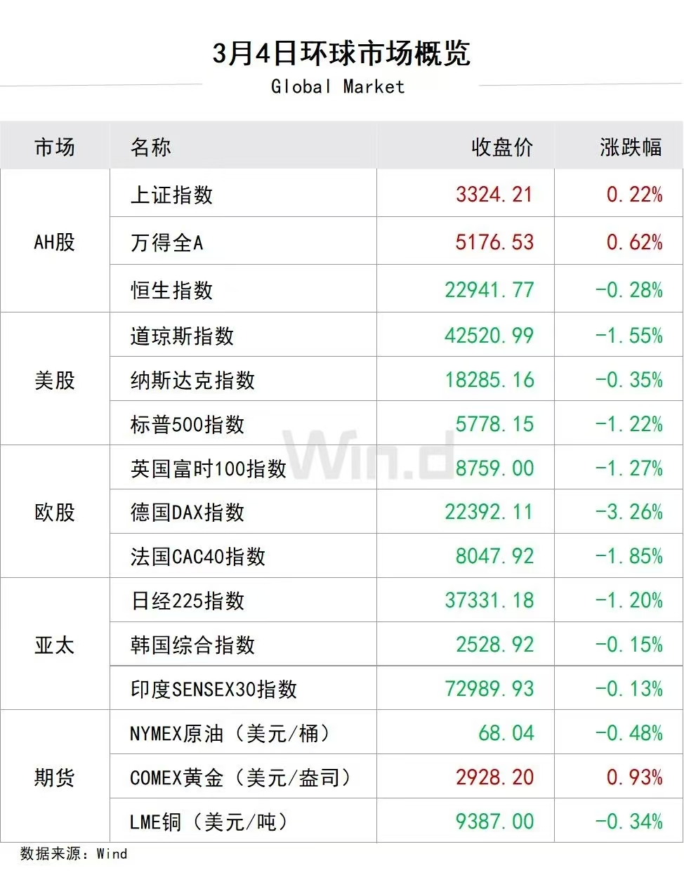 美股持续走高 标普500指数涨幅扩大至1%