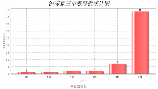 航天发展连收5个涨停板