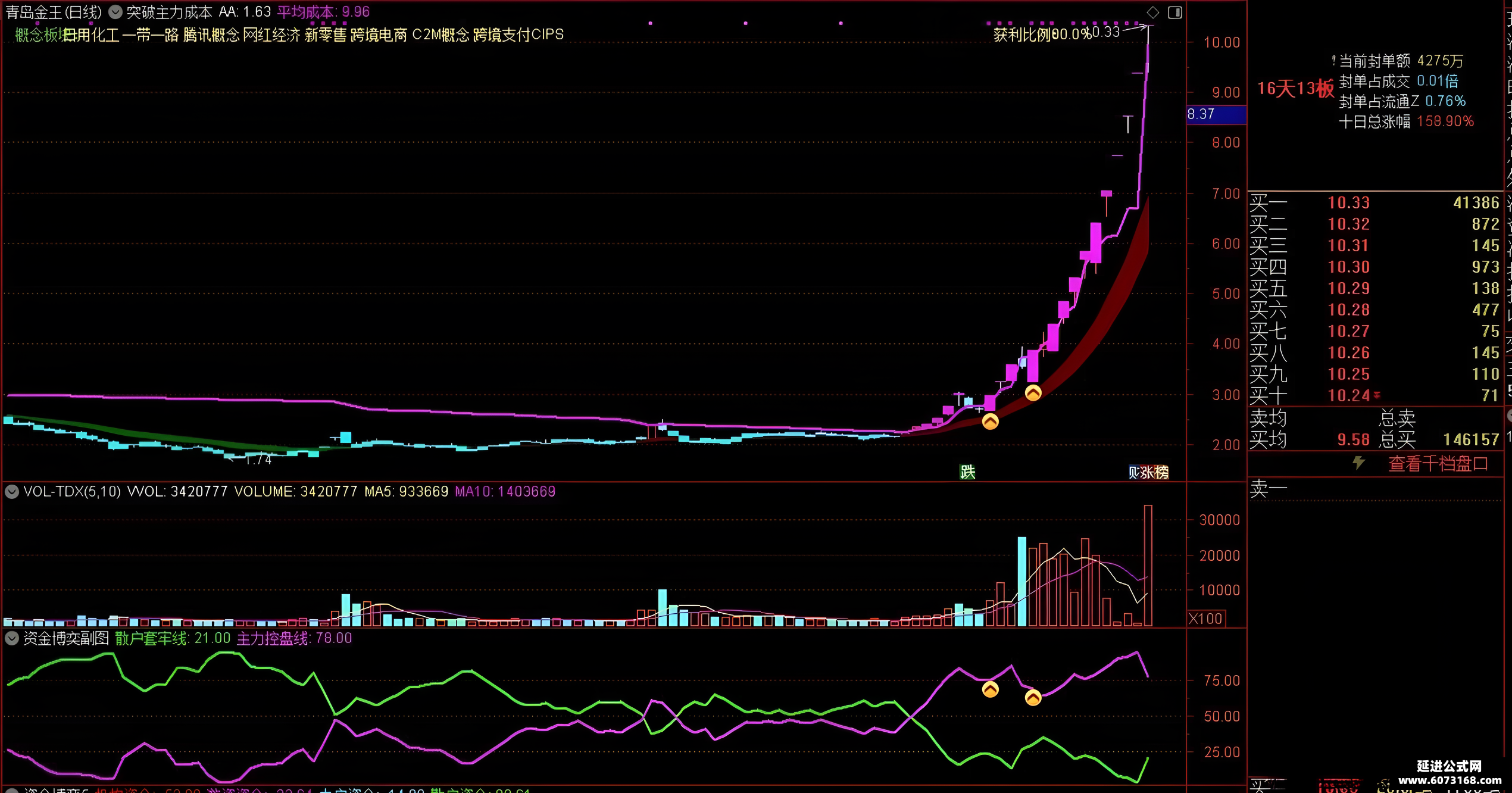 主力资金 | 9股尾盘遭资金大幅撤离!