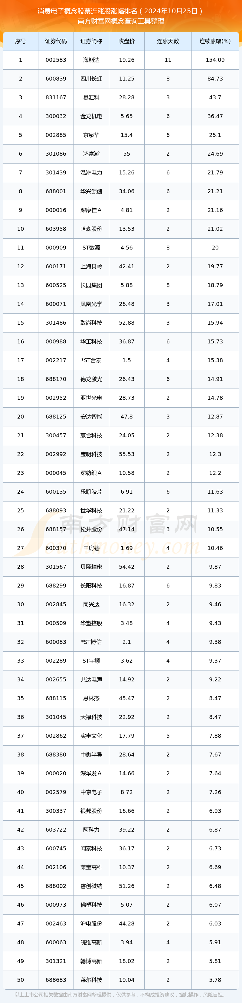 电子板块净流入逾100亿元居首 龙虎榜机构抢筹多股