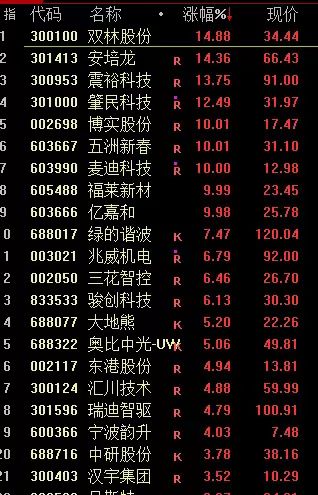 北交所新股持续爆火!920124,上市首日大涨183%!