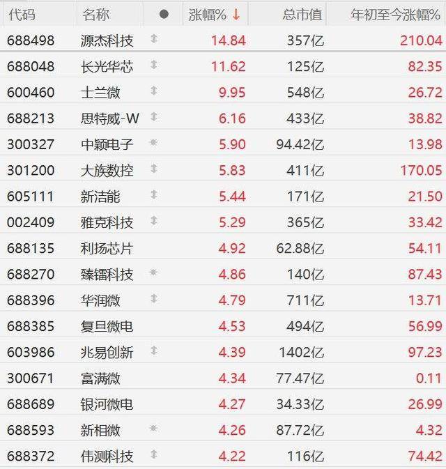 半导体板块异动拉升 晶合集成涨超8%