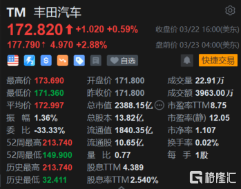 小米集团-W(01810.HK)11月28日回购2.88亿港元，年内累计回购30.38亿港元