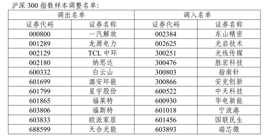 A股多个重要指数迎重大调整