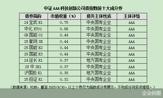 4家股权投资机构，完成科创债发行！