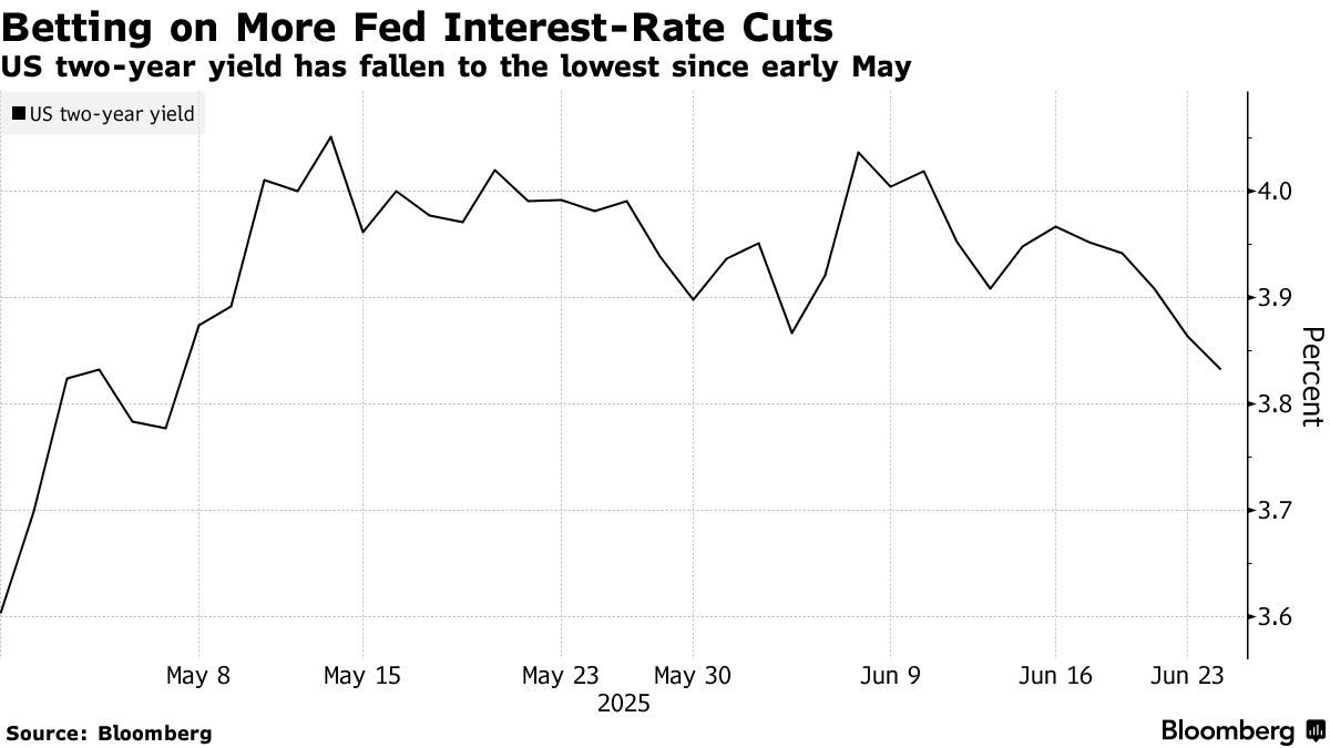 降息预期与经济走弱共振 10年期美债收益率行至4%关口