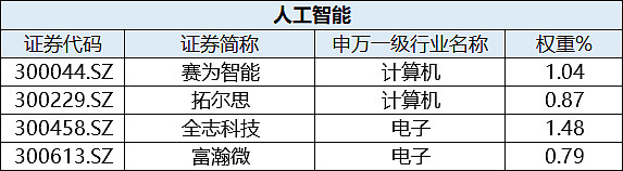 科技成长有望成2026年可转债市场布局主线