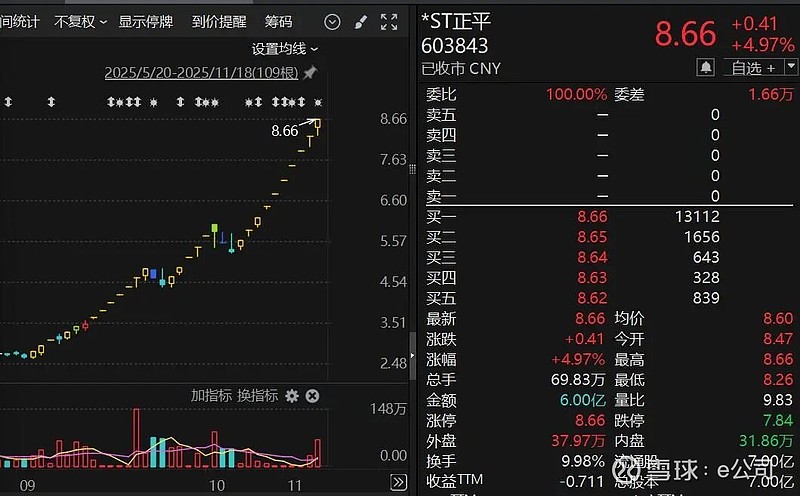 *ST松发股价又创新高，今日涨2.49%