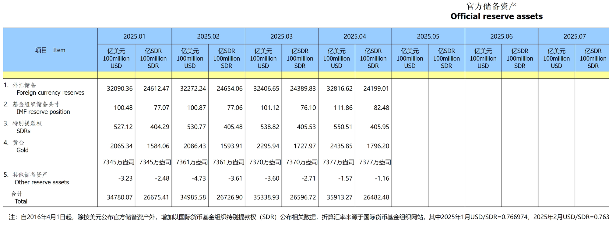 国家外汇管理局：截至2025年11月末我国外汇储备规模为33464亿美元