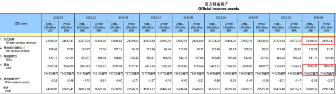 国家外汇管理局：截至2025年11月末我国外汇储备规模为33464亿美元