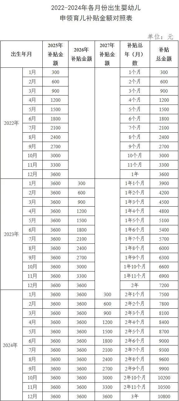 《上海市育儿补贴制度实施方案》公布 每孩每年3600元