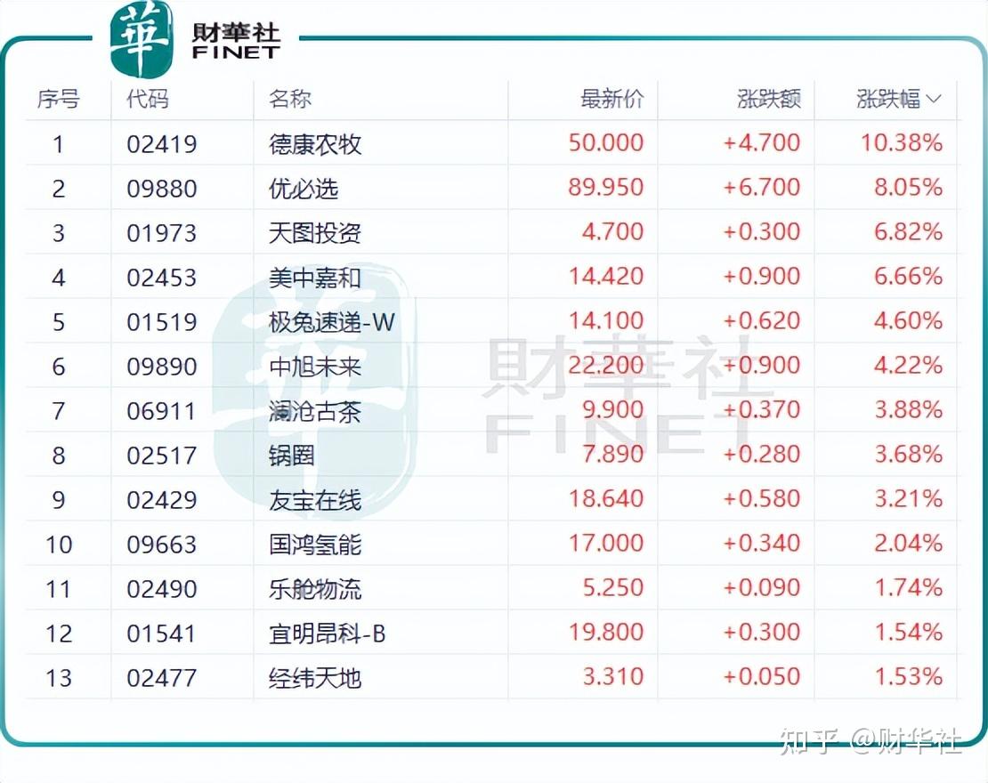德康农牧(02419.HK)连续14日回购,累计回购98.23万股