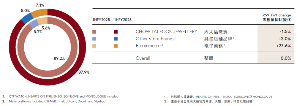 周大福渠道“瘦身”阵痛:上半年财年内地营业额承压,同店销量下跌