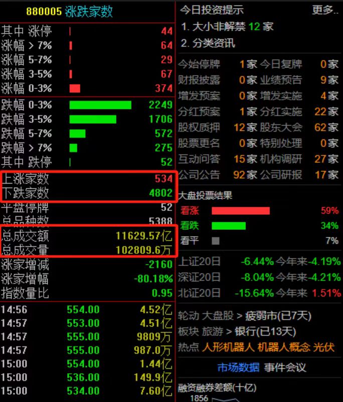 收评：沪指涨0.36%，地产、汽车等板块拉升，海南自贸概念爆发