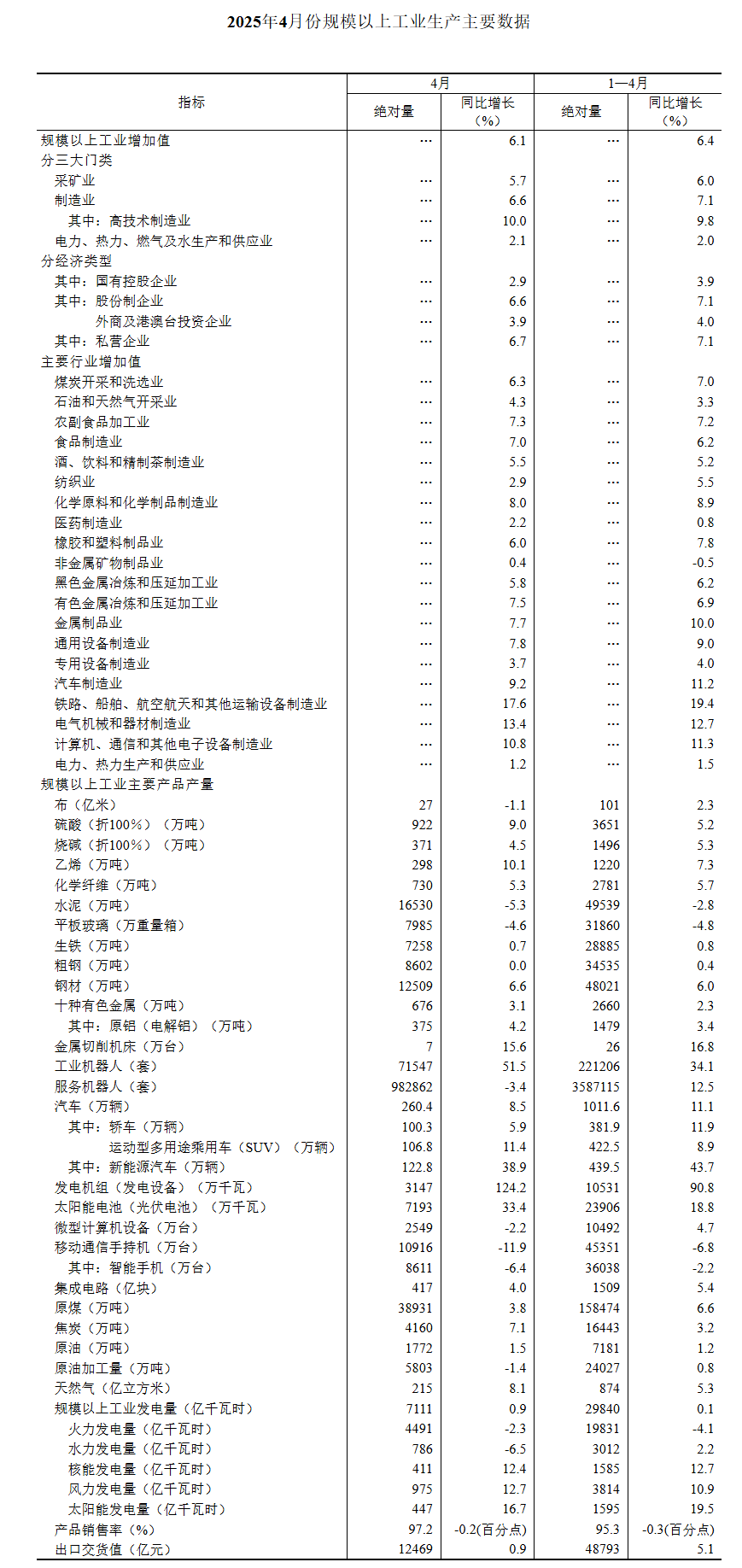 湖南：前11个月规模以上工业增加值同比增长6.1%