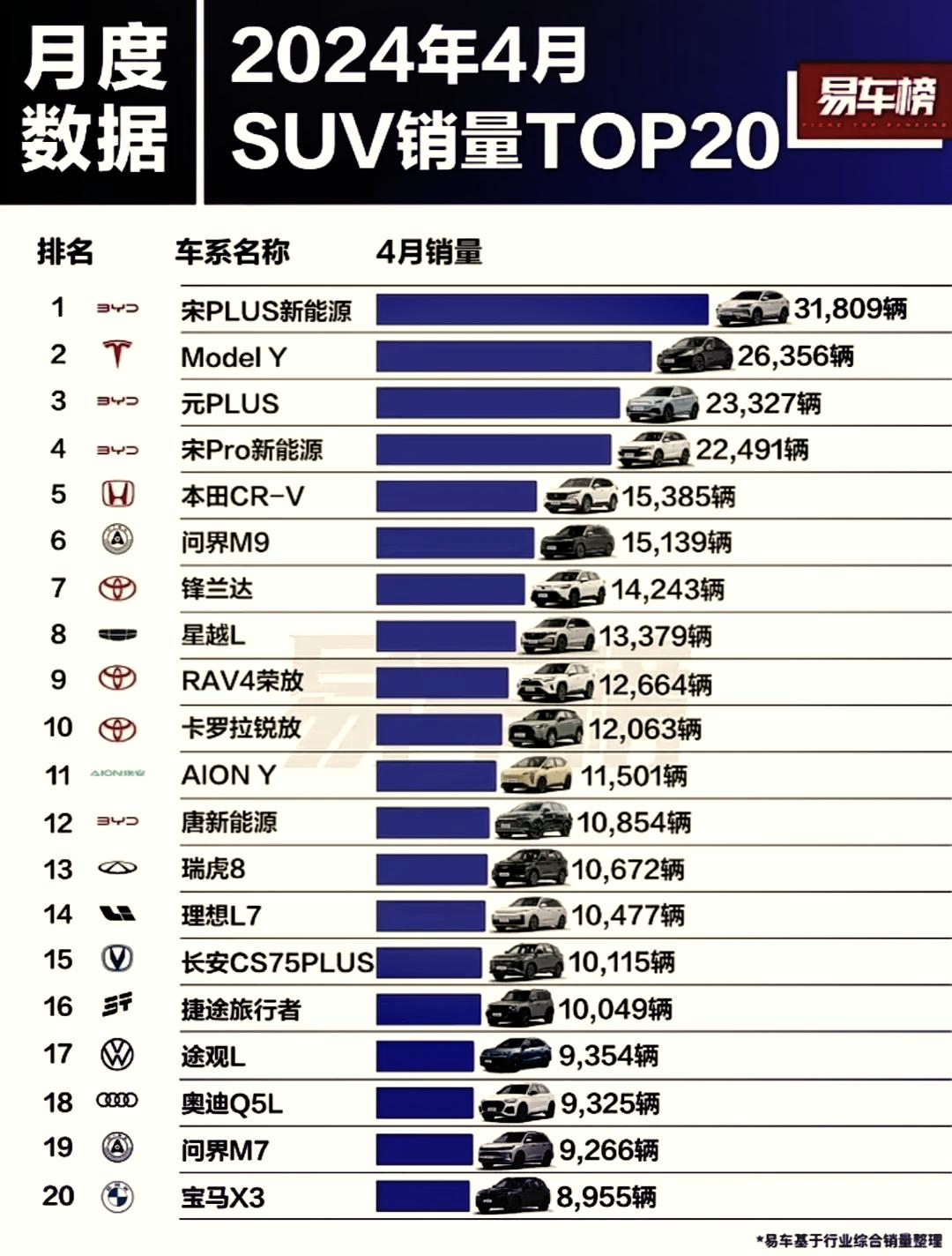 中汽协：1―11月销量排名前十位的SUV生产企业共销售958.3万辆
