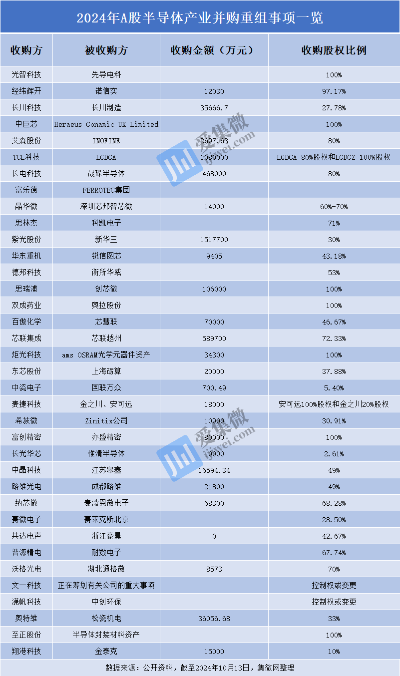 年内292家上市公司参与设立340只产业并购基金