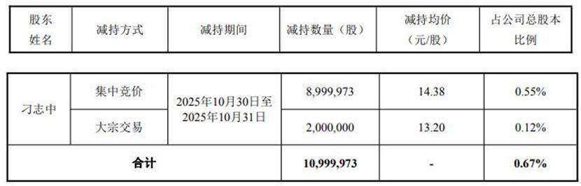 龙芯中科遭股东组团减持，烧钱研发致连年亏损，现金流持续“失血”