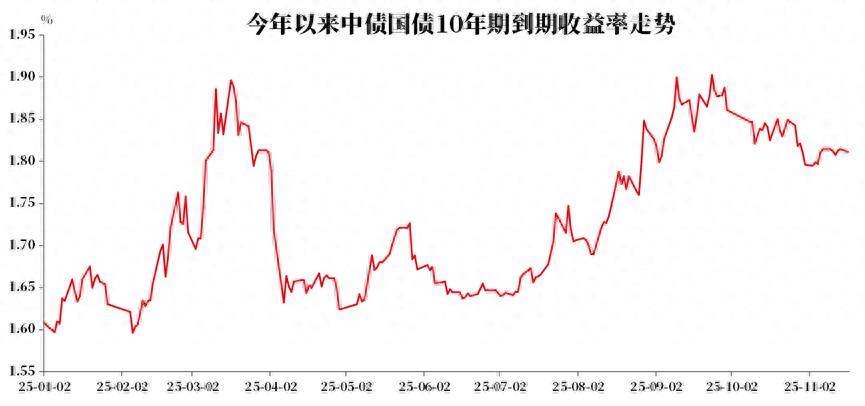 债市收盘| 短端继续飘红 10年国债收益率窄幅震荡小幅上行