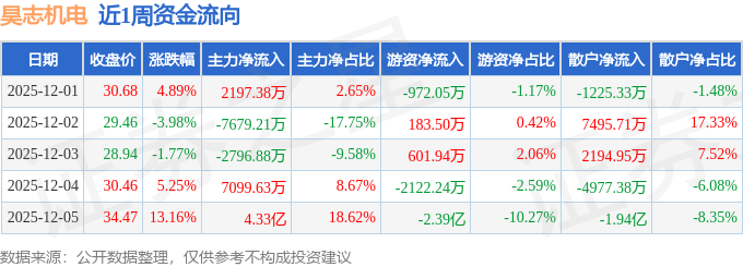 昊志机电涨12.16%，股价创历史新高