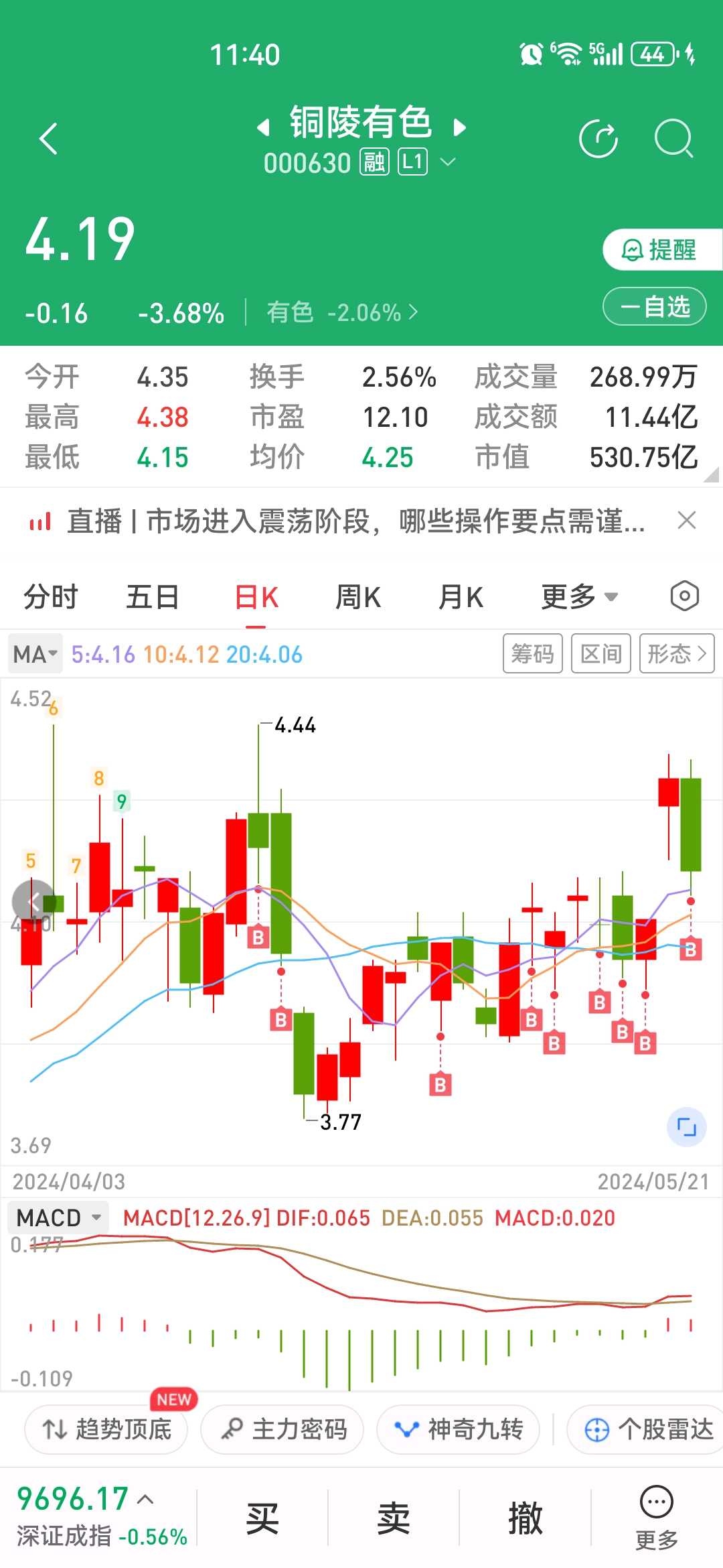 智利1-10月累计铜产量下降