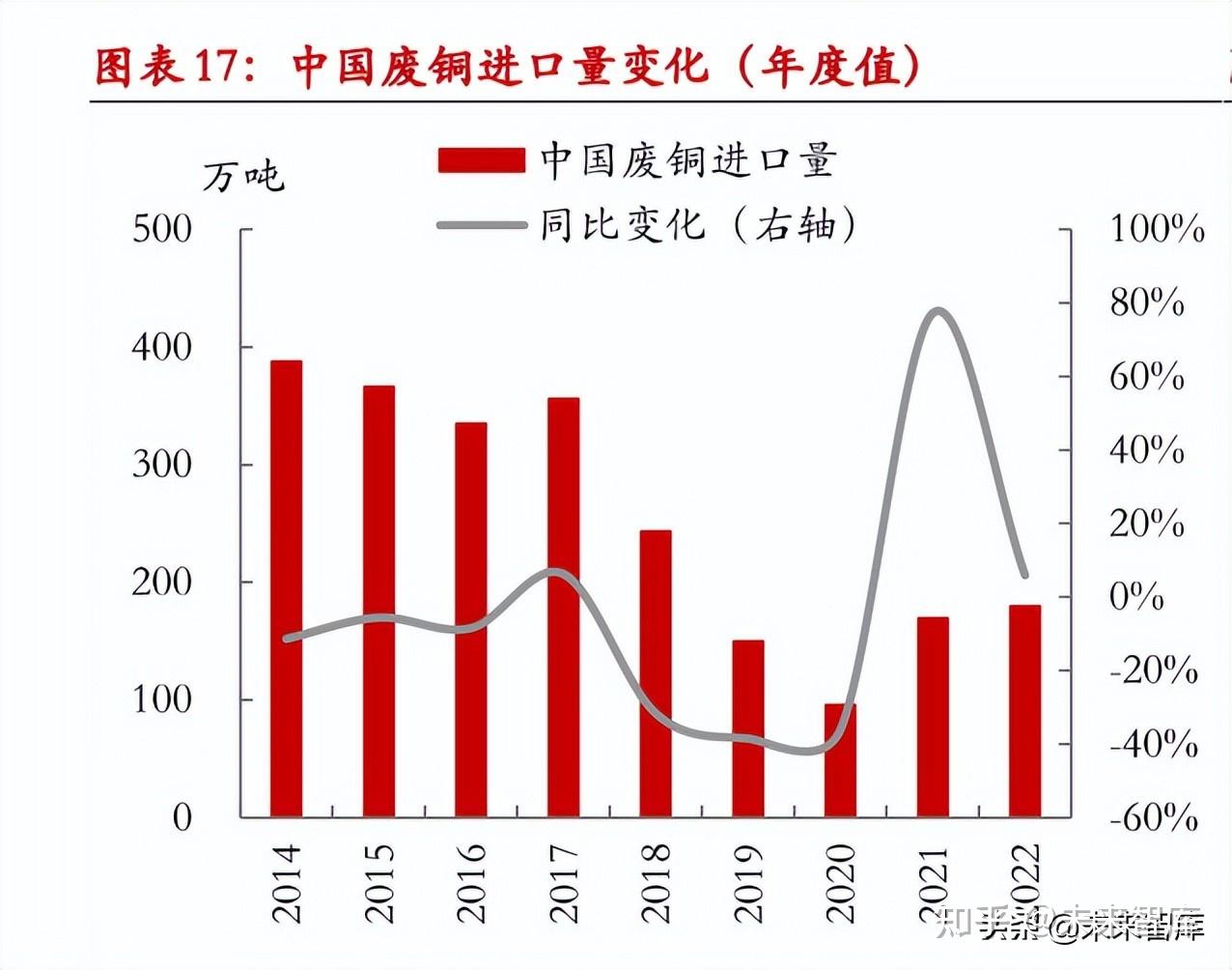 智利1-10月累计铜产量下降