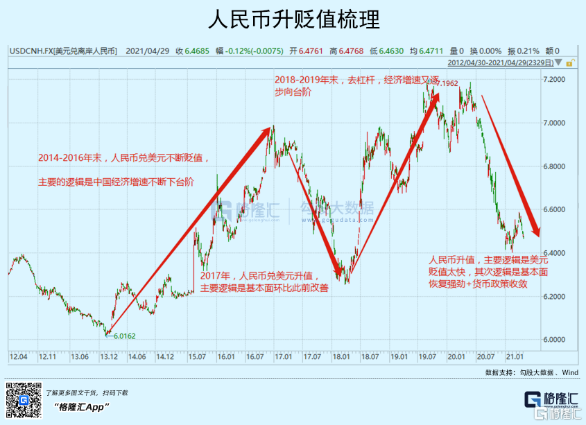 重回“6”时代！三条线索梳理人民币“升值概念”